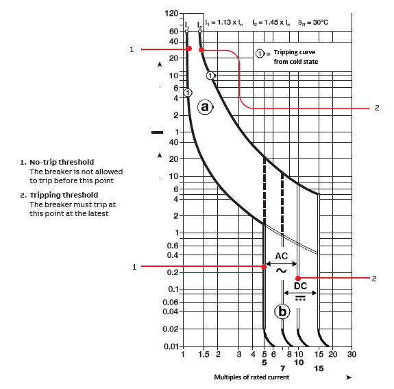 miniature circuit breaker trip curves